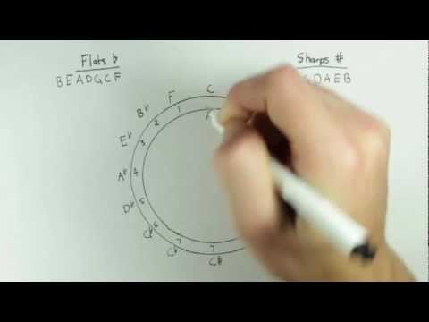 103. Circle of Scales / Fifths - (Soft-spoken) - kiwiwhispers